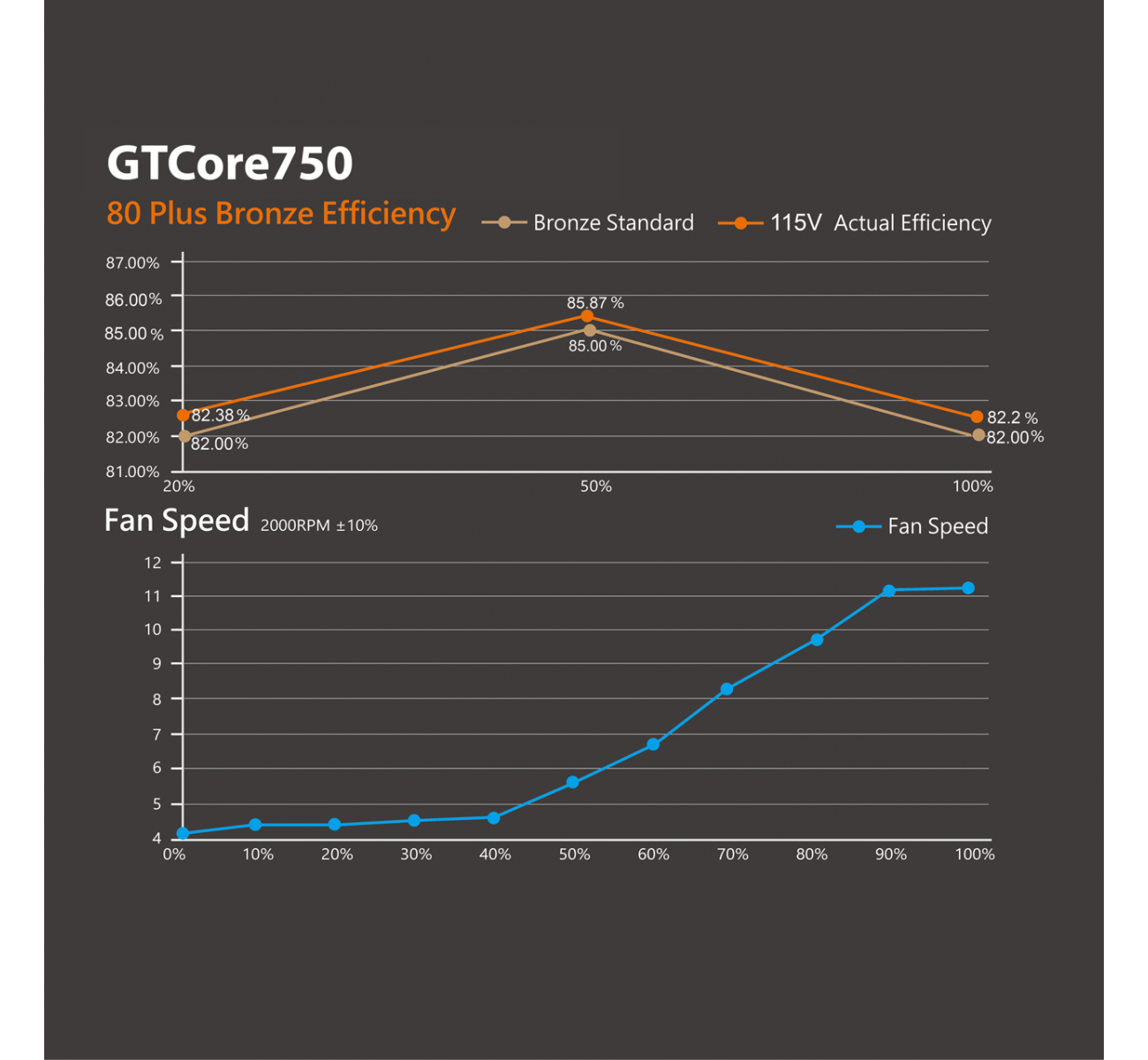 مزود طاقة جيم ون GTCore750 برونز 80  مزود طاقة جيم ون GTCore750 برونز 80